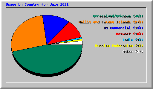 Usage by Country for July 2021