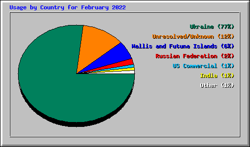 Usage by Country for February 2022