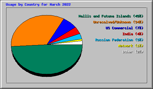 Usage by Country for March 2022