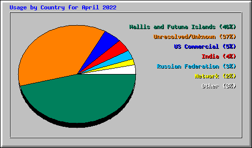 Usage by Country for April 2022