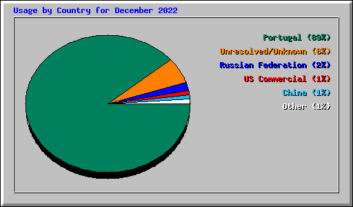 Usage by Country for December 2022