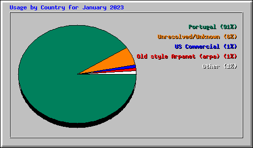 Usage by Country for January 2023