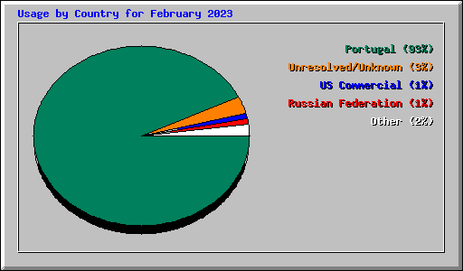 Usage by Country for February 2023
