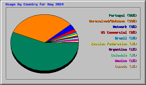 Usage by Country for May 2024