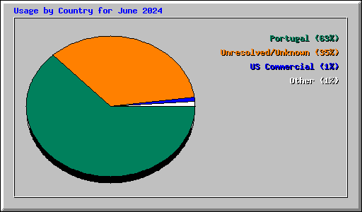 Usage by Country for June 2024