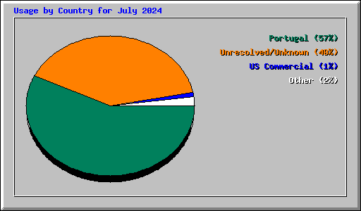 Usage by Country for July 2024