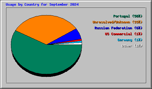 Usage by Country for September 2024