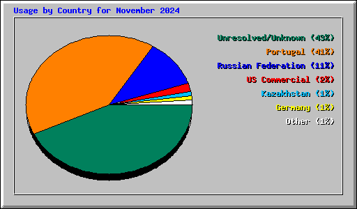 Usage by Country for November 2024