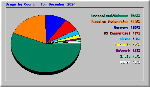 Usage by Country for December 2024