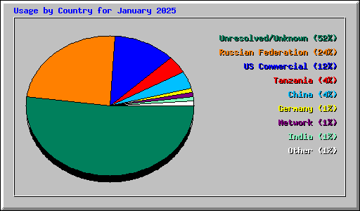 Usage by Country for January 2025