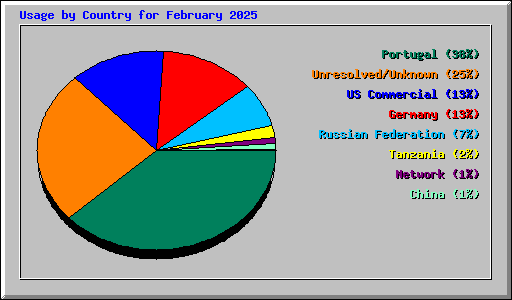 Usage by Country for February 2025