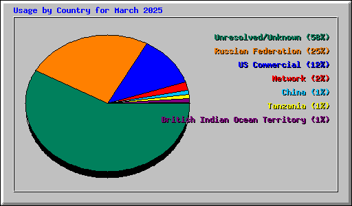 Usage by Country for March 2025