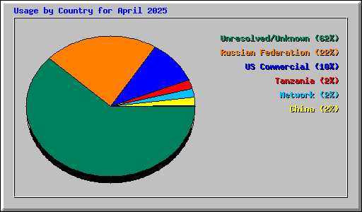 Usage by Country for April 2025