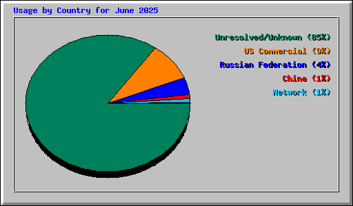 Usage by Country for June 2025