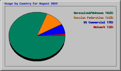 Usage by Country for August 2025