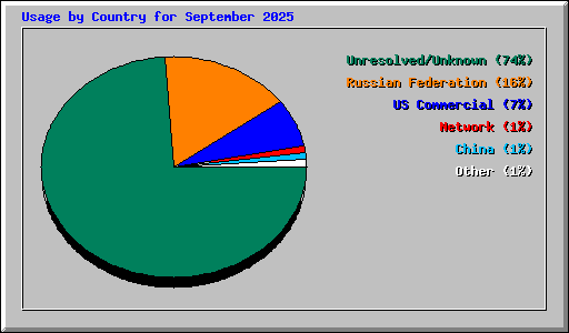 Usage by Country for September 2025
