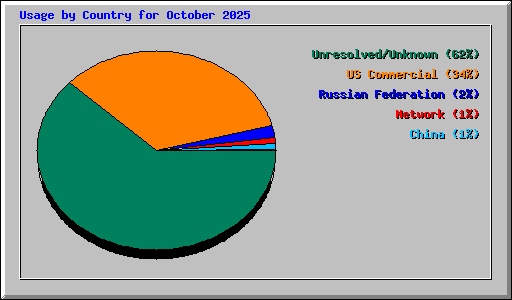 Usage by Country for October 2025