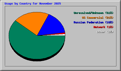 Usage by Country for November 2025