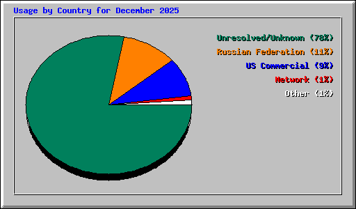 Usage by Country for December 2025