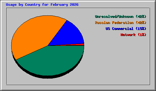 Usage by Country for February 2026