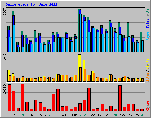 Daily usage for July 2021