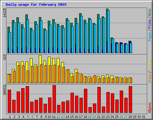 Daily usage for February 2022