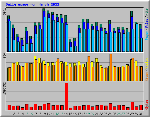 Daily usage for March 2022