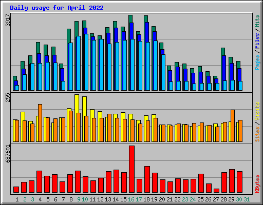 Daily usage for April 2022