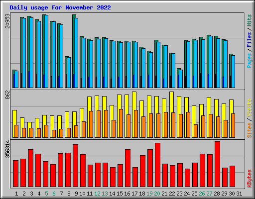 Daily usage for November 2022