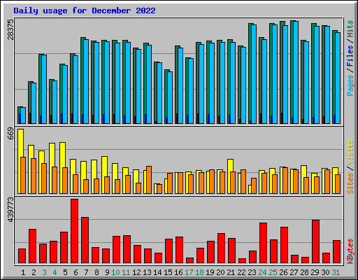 Daily usage for December 2022