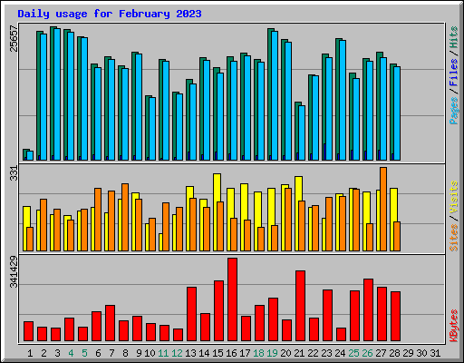 Daily usage for February 2023