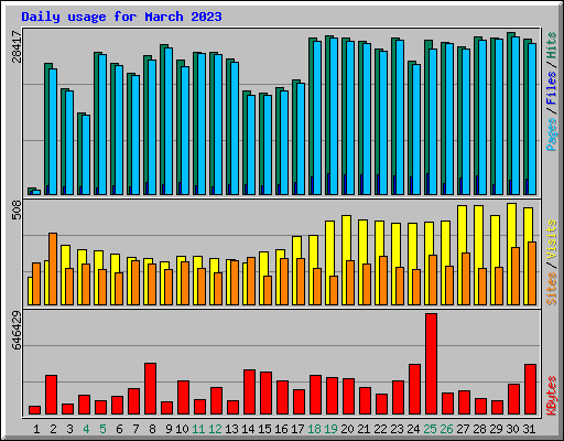 Daily usage for March 2023