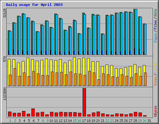 Daily usage for April 2023