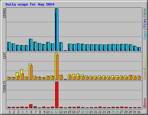 Daily usage for May 2024