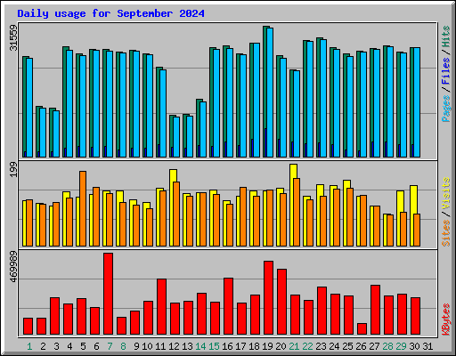 Daily usage for September 2024