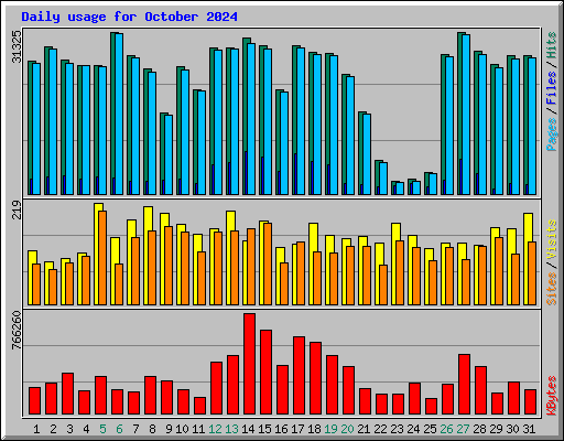 Daily usage for October 2024