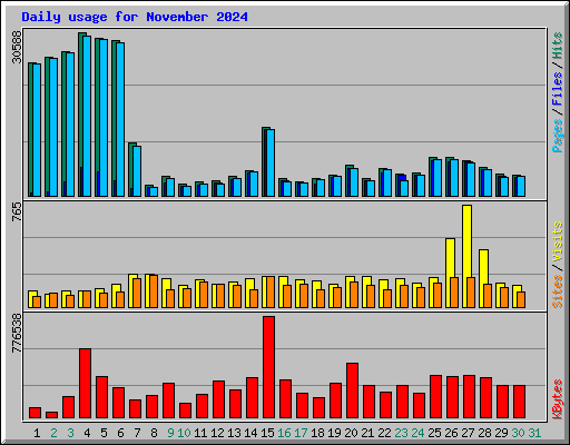 Daily usage for November 2024