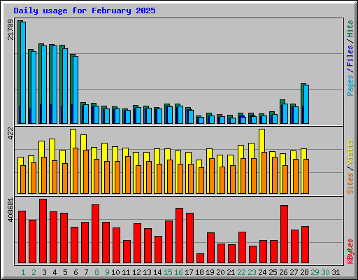 Daily usage for February 2025