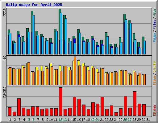 Daily usage for April 2025