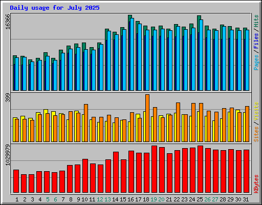 Daily usage for July 2025