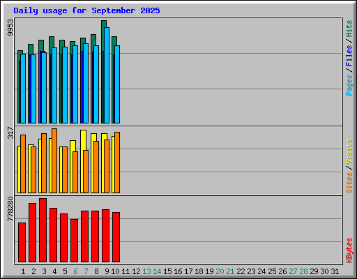 Daily usage for September 2025