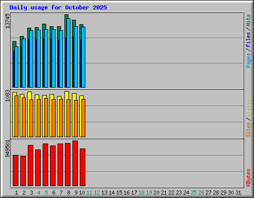 Daily usage for October 2025