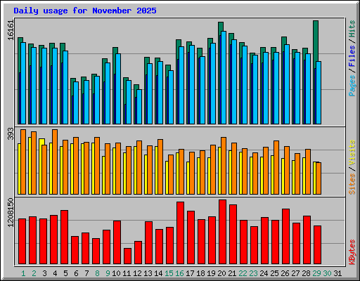 Daily usage for November 2025