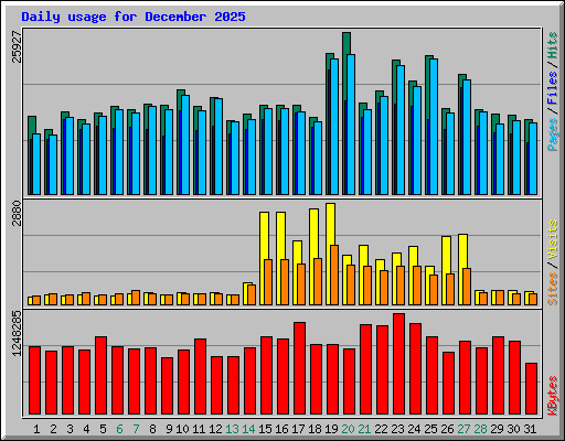 Daily usage for December 2025