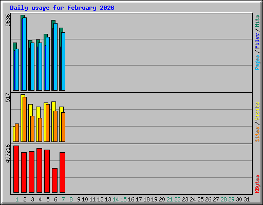 Daily usage for February 2026