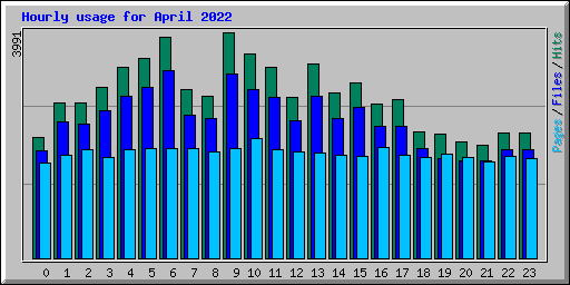 Hourly usage for April 2022