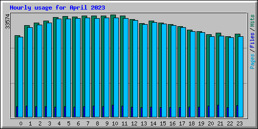 Hourly usage for April 2023