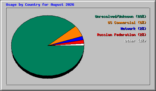 Usage by Country for August 2026