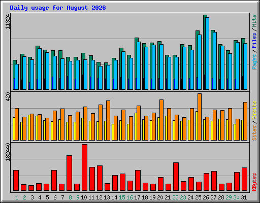 Daily usage for August 2026
