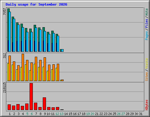 Daily usage for September 2026
